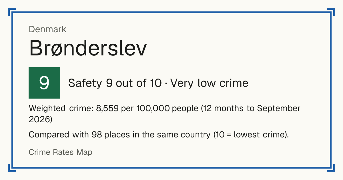 Brønderslev, Denmark: Safety 9 out of 10 (Very low crime). Weighted crime: 8,559 per 100,000 people (12 months to September 2026).
