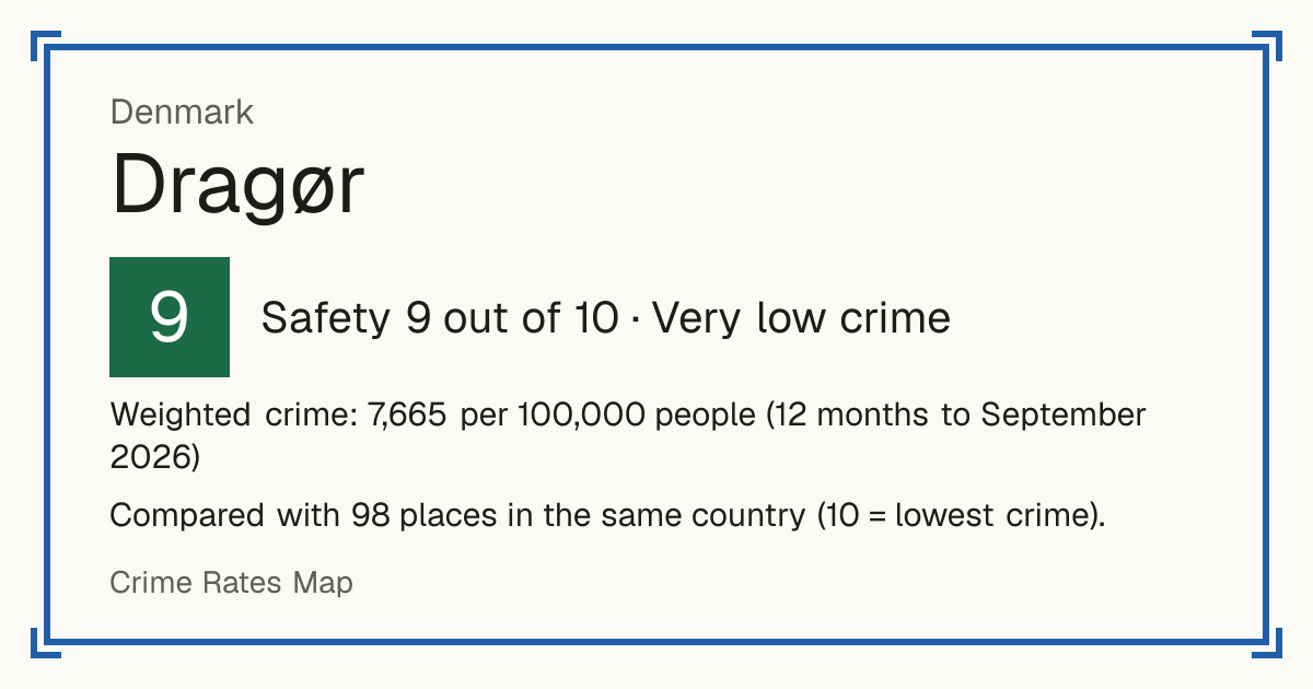 Dragør, Denmark: Safety 9 out of 10 (Very low crime). Weighted crime: 7,665 per 100,000 people (12 months to September 2026).