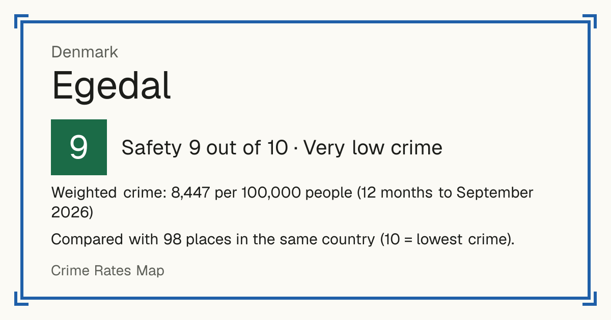 Egedal, Denmark: Safety 9 out of 10 (Very low crime). Weighted crime: 8,447 per 100,000 people (12 months to September 2026).
