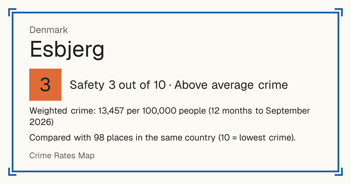 Esbjerg, Denmark: Safety 3 out of 10 (Above average crime). Weighted crime: 13,457 per 100,000 people (12 months to September 2026).