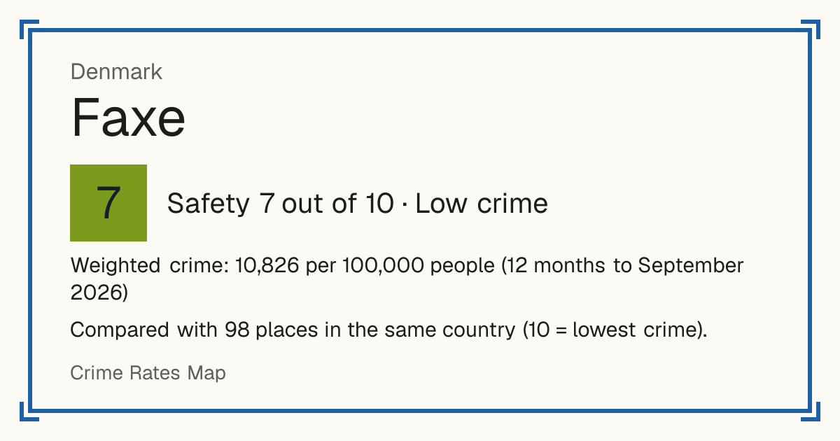 Faxe, Denmark: Safety 7 out of 10 (Low crime). Weighted crime: 10,826 per 100,000 people (12 months to September 2026).