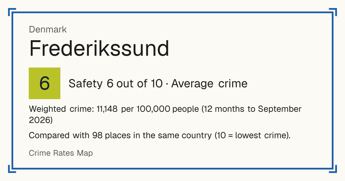 Frederikssund, Denmark: Safety 6 out of 10 (Average crime). Weighted crime: 11,148 per 100,000 people (12 months to September 2026).