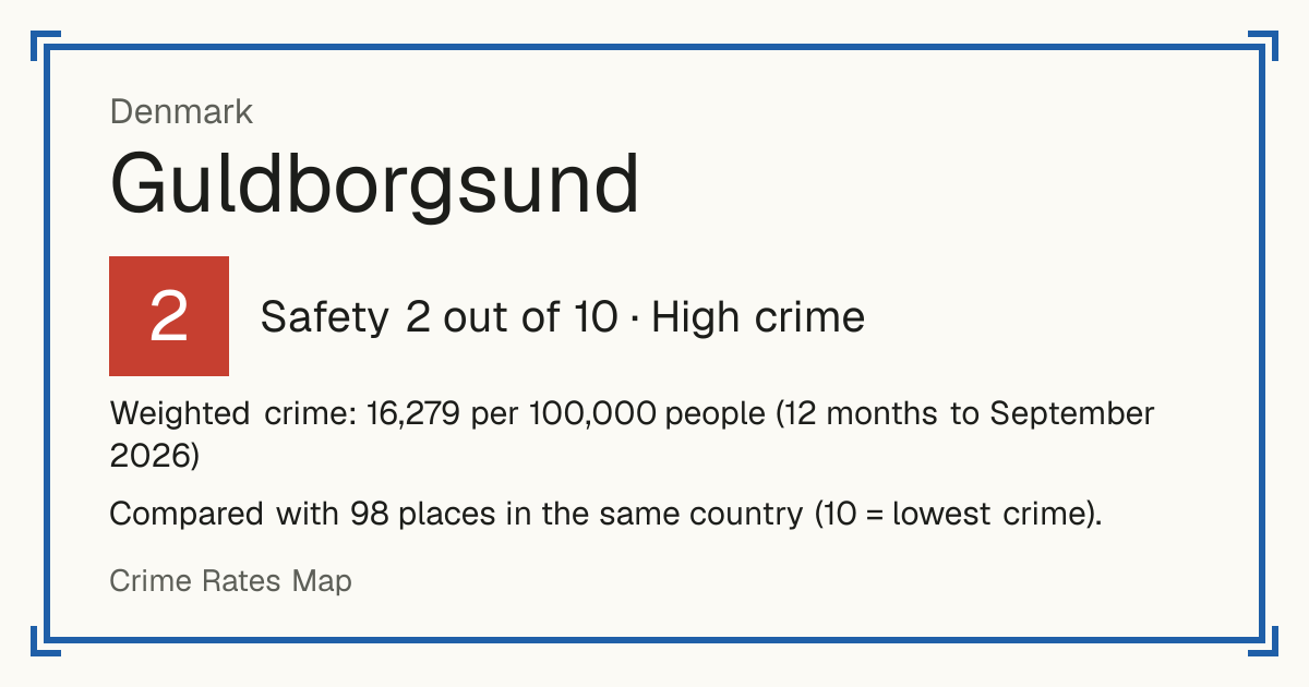 Guldborgsund, Denmark: Safety 2 out of 10 (High crime). Weighted crime: 16,279 per 100,000 people (12 months to September 2026).
