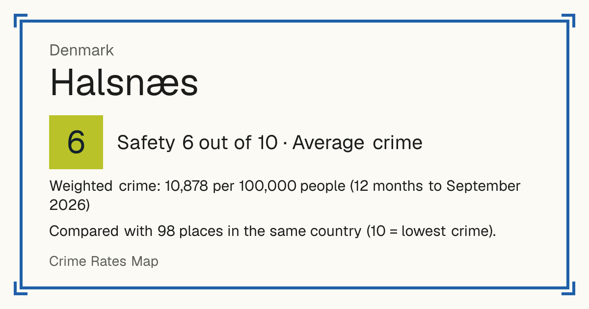 Halsnæs, Denmark: Safety 6 out of 10 (Average crime). Weighted crime: 10,878 per 100,000 people (12 months to September 2026).