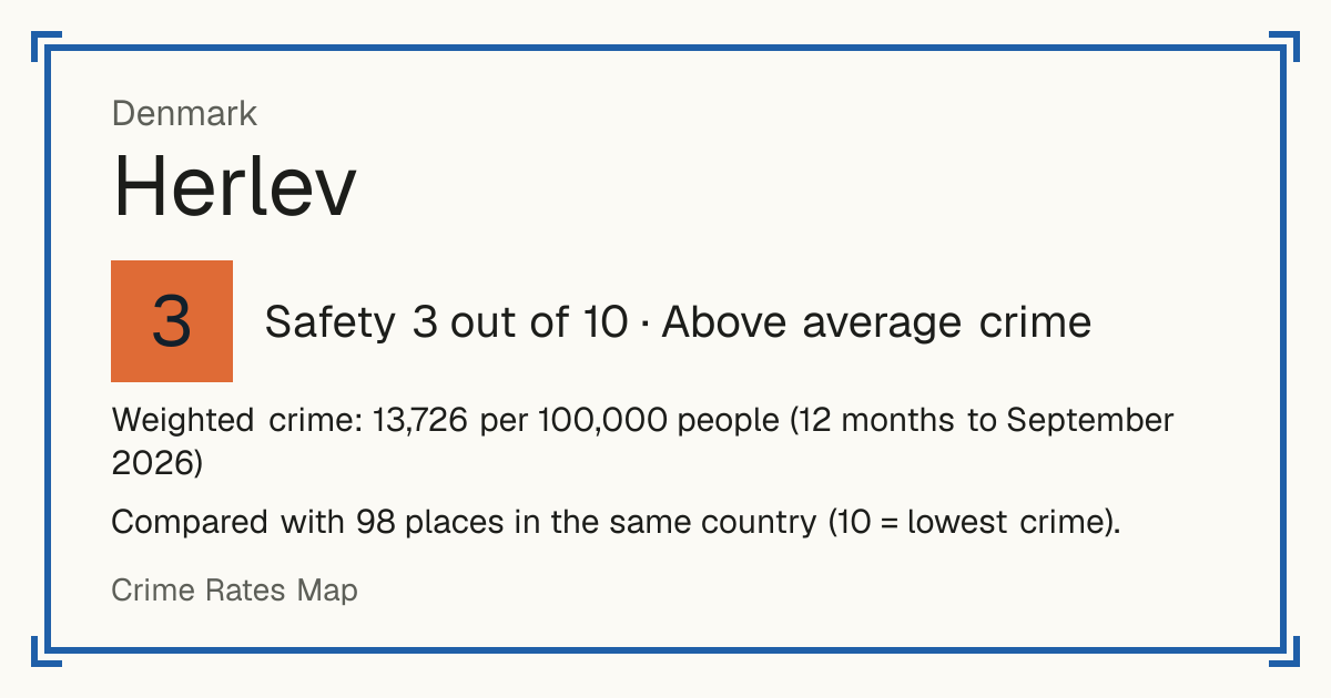 Herlev, Denmark: Safety 3 out of 10 (Above average crime). Weighted crime: 13,726 per 100,000 people (12 months to September 2026).