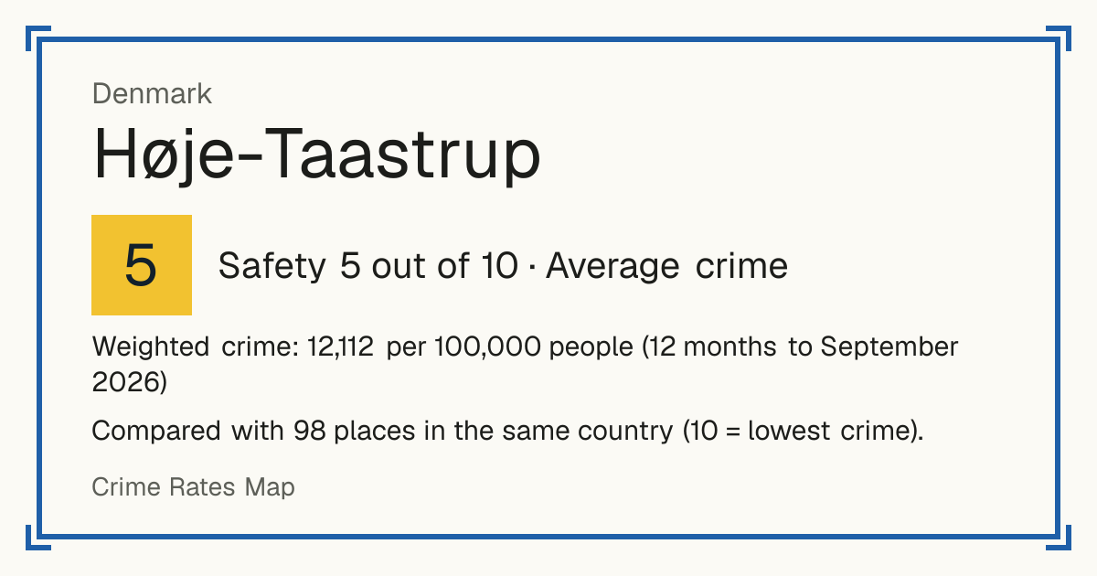 Høje-Taastrup, Denmark: Safety 5 out of 10 (Average crime). Weighted crime: 12,112 per 100,000 people (12 months to September 2026).