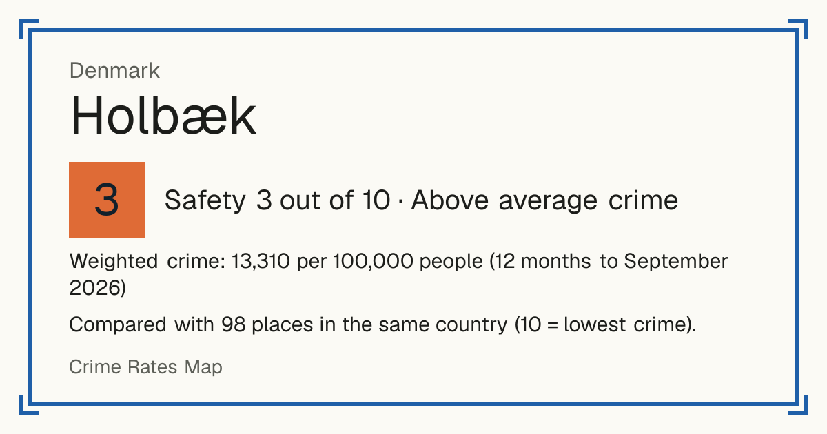 Holbæk, Denmark: Safety 3 out of 10 (Above average crime). Weighted crime: 13,310 per 100,000 people (12 months to September 2026).