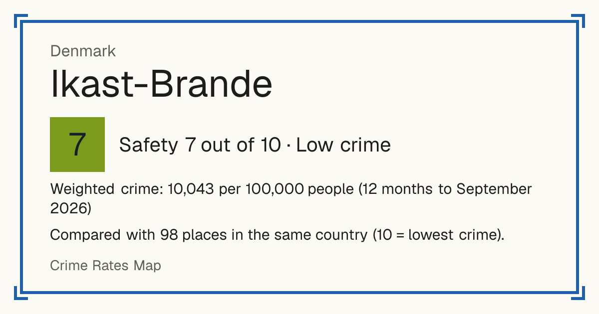 Ikast-Brande, Denmark: Safety 7 out of 10 (Low crime). Weighted crime: 10,043 per 100,000 people (12 months to September 2026).