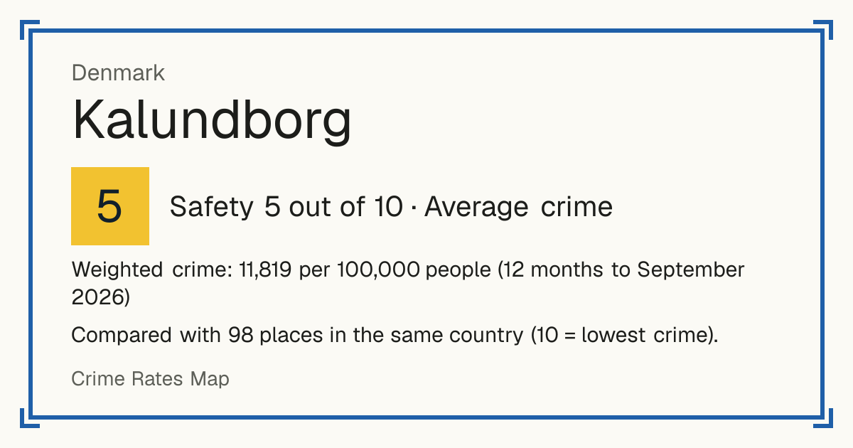 Kalundborg, Denmark: Safety 5 out of 10 (Average crime). Weighted crime: 11,819 per 100,000 people (12 months to September 2026).