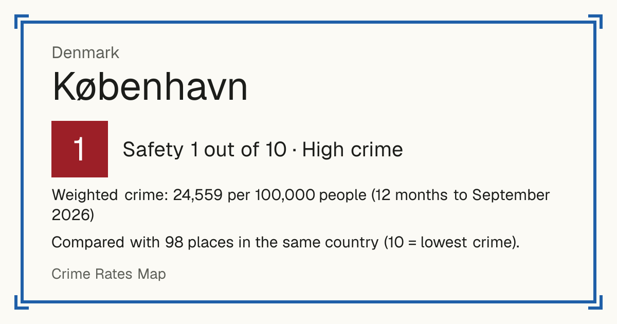 København, Denmark: Safety 1 out of 10 (High crime). Weighted crime: 24,559 per 100,000 people (12 months to September 2026).