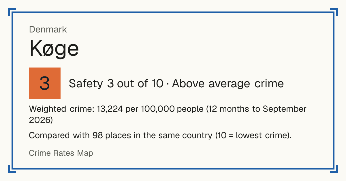 Køge, Denmark: Safety 3 out of 10 (Above average crime). Weighted crime: 13,224 per 100,000 people (12 months to September 2026).