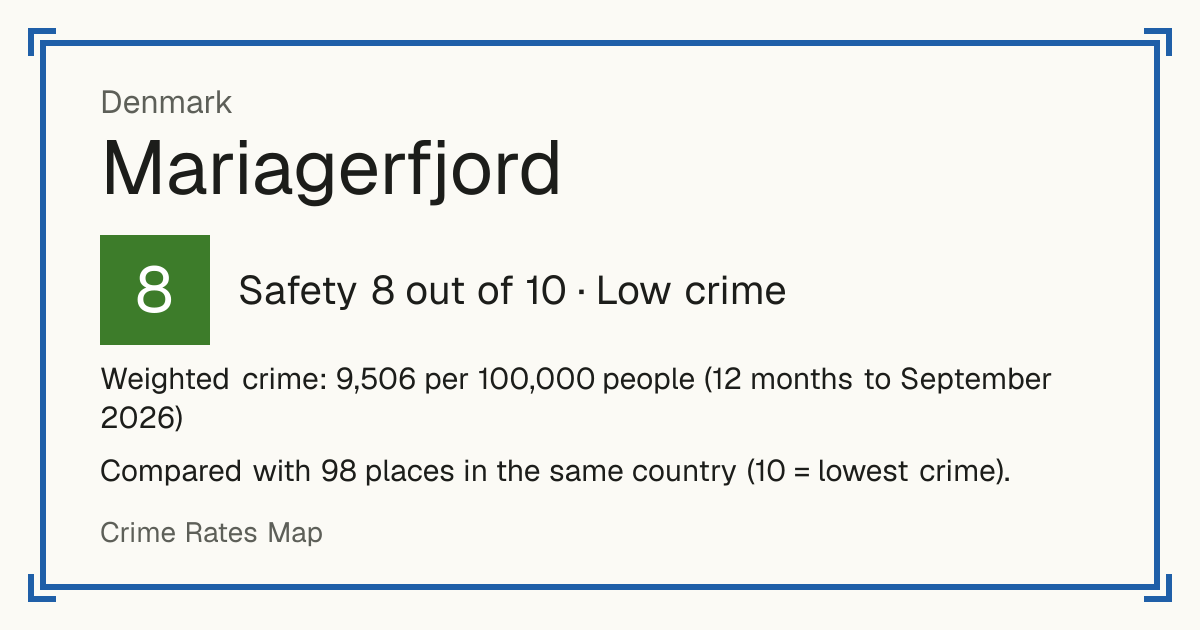 Mariagerfjord, Denmark: Safety 8 out of 10 (Low crime). Weighted crime: 9,506 per 100,000 people (12 months to September 2026).