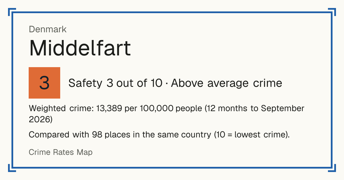 Middelfart, Denmark: Safety 3 out of 10 (Above average crime). Weighted crime: 13,389 per 100,000 people (12 months to September 2026).