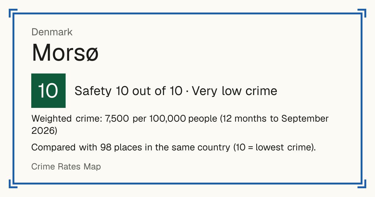 Morsø, Denmark: Safety 10 out of 10 (Very low crime). Weighted crime: 7,500 per 100,000 people (12 months to September 2026).
