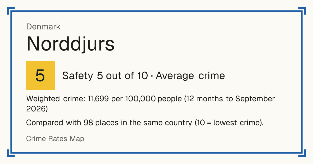 Norddjurs, Denmark: Safety 5 out of 10 (Average crime). Weighted crime: 11,699 per 100,000 people (12 months to September 2026).