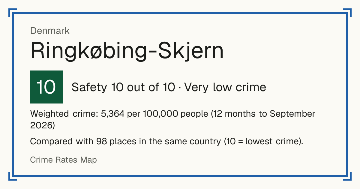 Ringkøbing-Skjern, Denmark: Safety 10 out of 10 (Very low crime). Weighted crime: 5,364 per 100,000 people (12 months to September 2026).