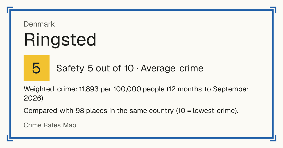 Ringsted, Denmark: Safety 5 out of 10 (Average crime). Weighted crime: 11,893 per 100,000 people (12 months to September 2026).