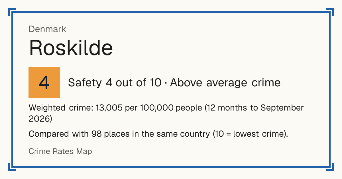 Roskilde, Denmark: Safety 4 out of 10 (Above average crime). Weighted crime: 13,005 per 100,000 people (12 months to September 2026).