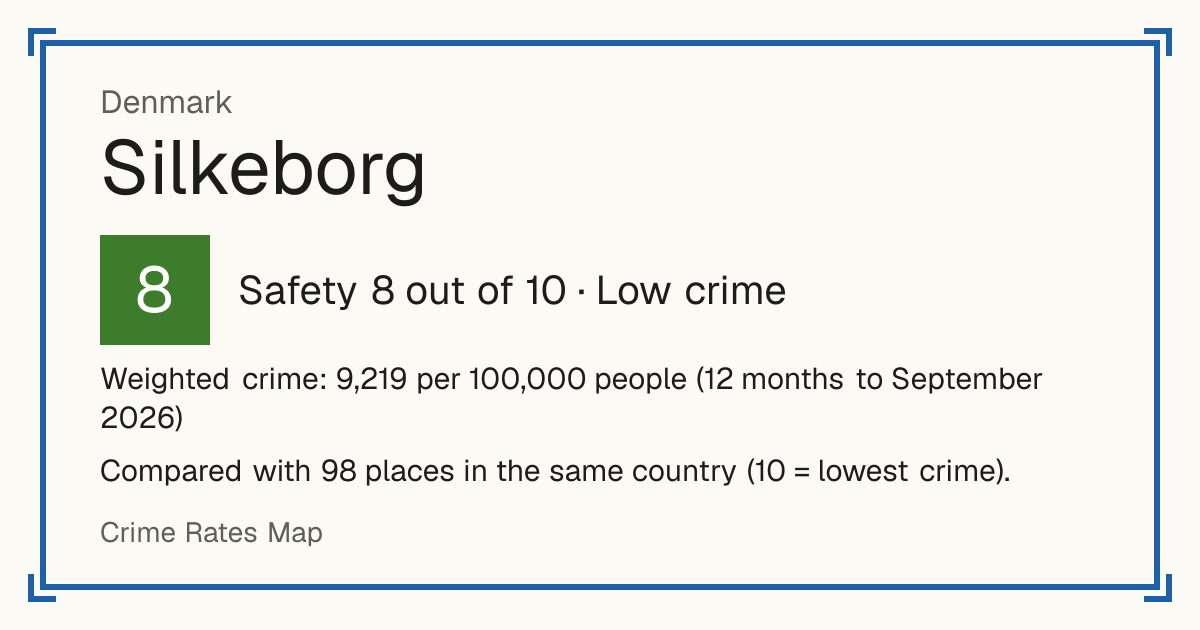 Silkeborg, Denmark: Safety 8 out of 10 (Low crime). Weighted crime: 9,219 per 100,000 people (12 months to September 2026).