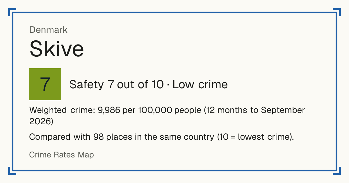 Skive, Denmark: Safety 7 out of 10 (Low crime). Weighted crime: 9,986 per 100,000 people (12 months to September 2026).