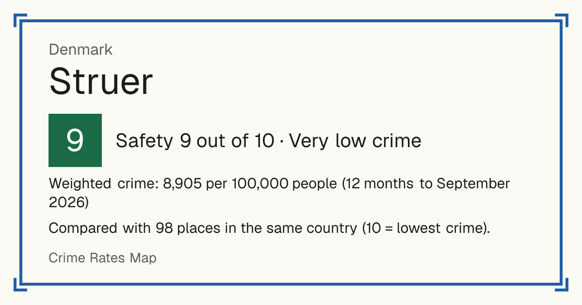 Struer, Denmark: Safety 9 out of 10 (Very low crime). Weighted crime: 8,905 per 100,000 people (12 months to September 2026).