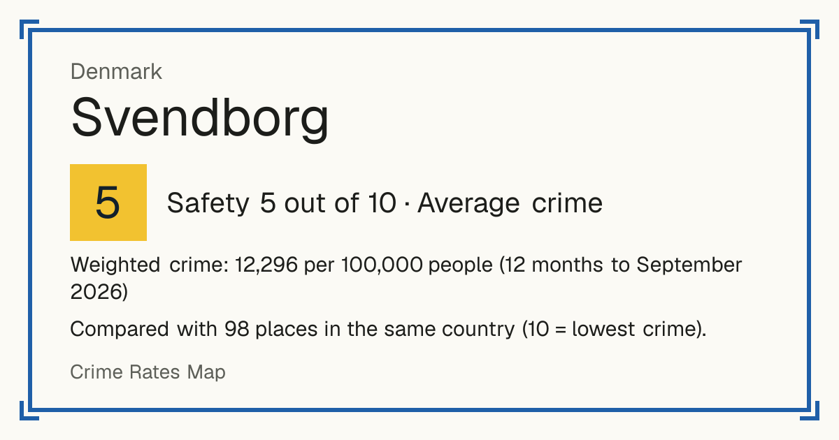 Svendborg, Denmark: Safety 5 out of 10 (Average crime). Weighted crime: 12,296 per 100,000 people (12 months to September 2026).