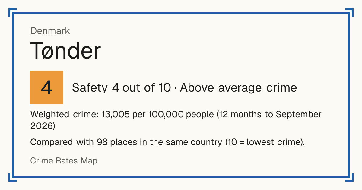 Tønder, Denmark: Safety 4 out of 10 (Above average crime). Weighted crime: 13,005 per 100,000 people (12 months to September 2026).