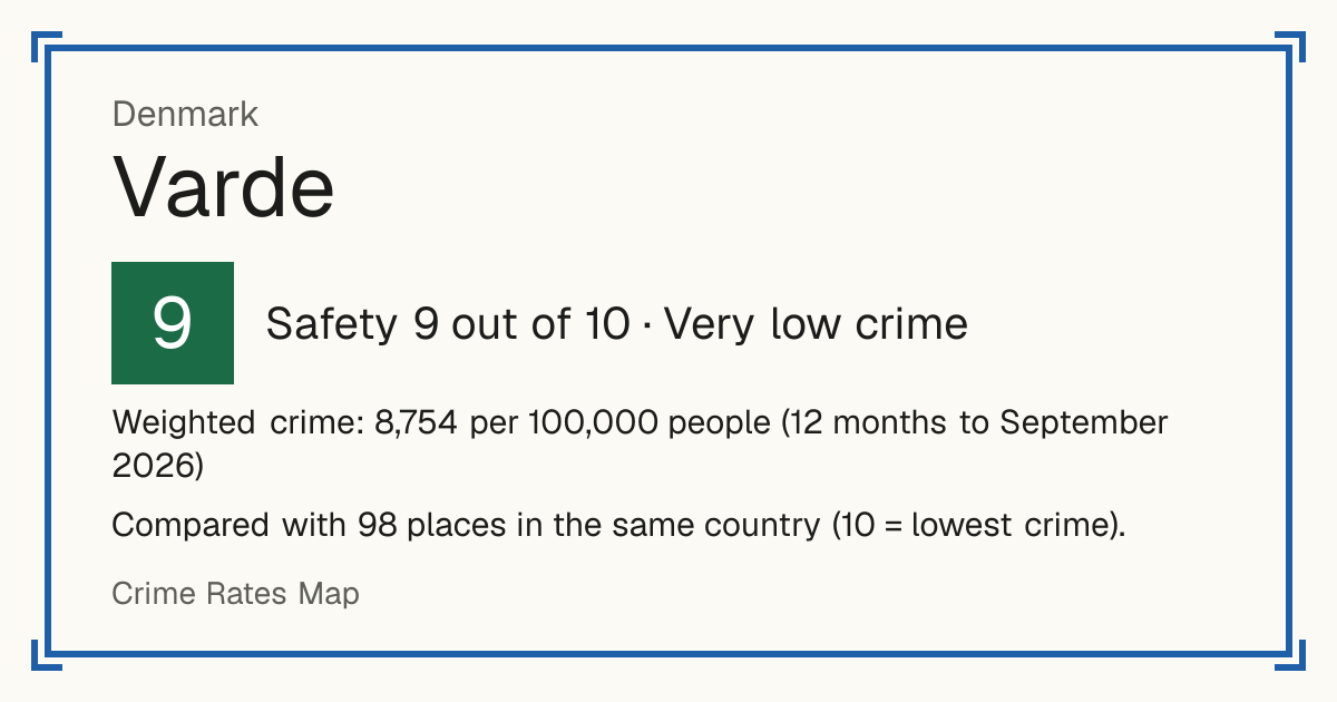 Varde, Denmark: Safety 9 out of 10 (Very low crime). Weighted crime: 8,754 per 100,000 people (12 months to September 2026).