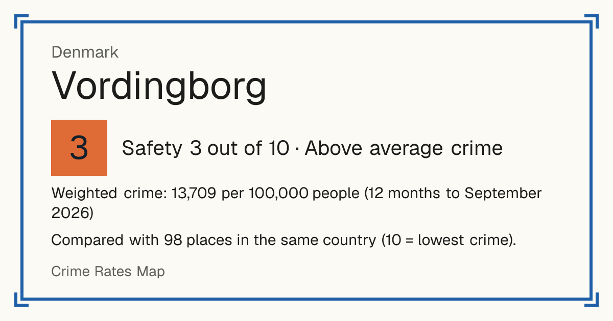 Vordingborg, Denmark: Safety 3 out of 10 (Above average crime). Weighted crime: 13,709 per 100,000 people (12 months to September 2026).