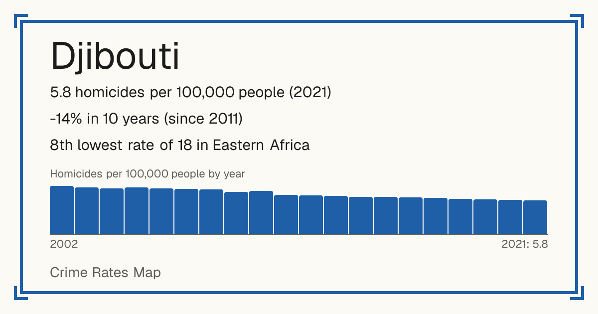 Djibouti: 5.8 homicides per 100,000 people (2021). -14% in 10 years (since 2011). 8th lowest rate of 18 in Eastern Africa.