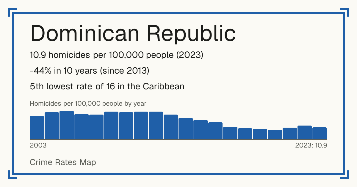 Dominican Republic: 10.9 homicides per 100,000 people (2023). -44% in 10 years (since 2013). 5th lowest rate of 16 in the Caribbean.