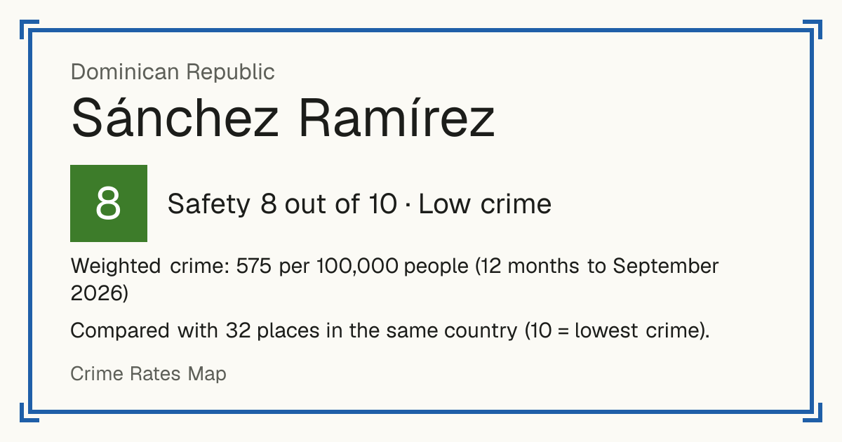 Sánchez Ramírez, Dominican Republic: Safety 8 out of 10 (Low crime). Weighted crime: 575 per 100,000 people (12 months to September 2026).
