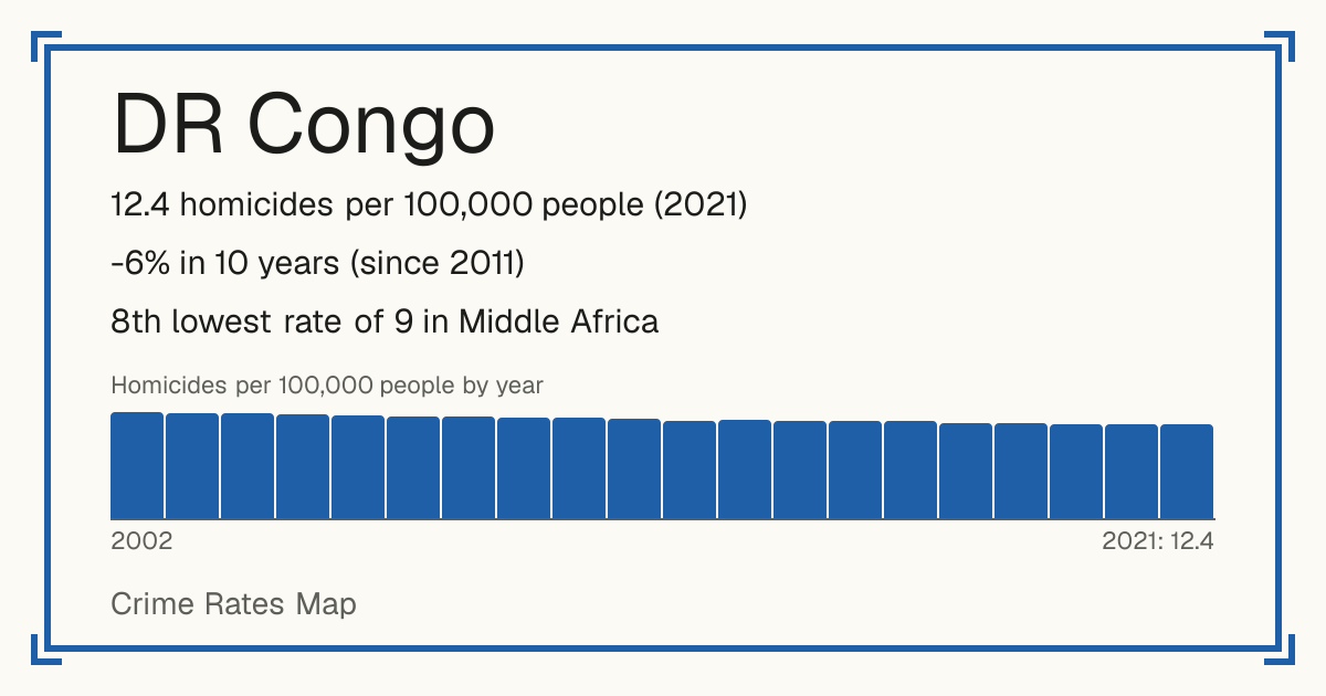 DR Congo: 12.4 homicides per 100,000 people (2021). -6% in 10 years (since 2011). 8th lowest rate of 9 in Middle Africa.