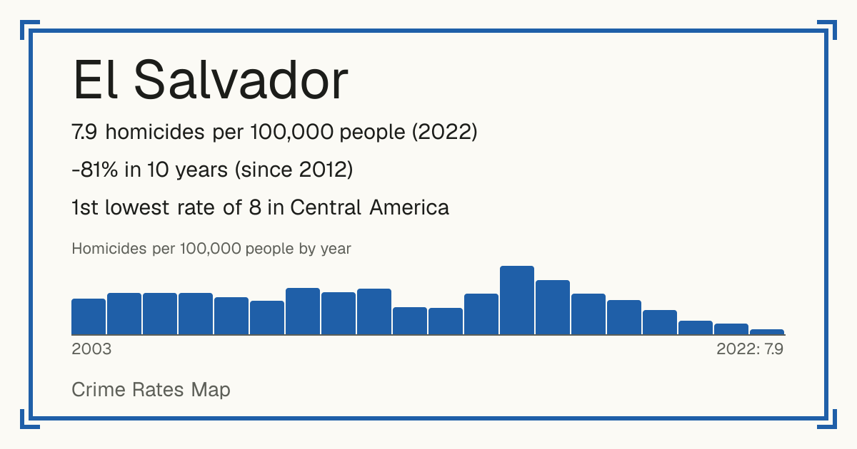 El Salvador: 7.9 homicides per 100,000 people (2022). -81% in 10 years (since 2012). 1st lowest rate of 8 in Central America.