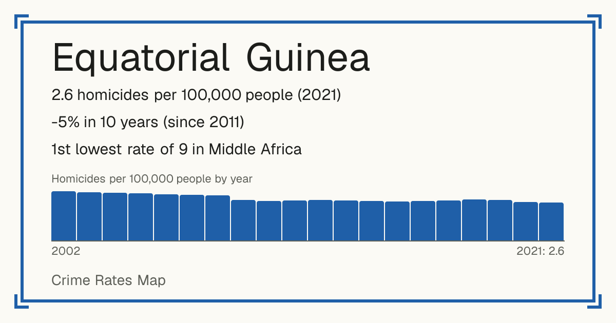 Equatorial Guinea: 2.6 homicides per 100,000 people (2021). -5% in 10 years (since 2011). 1st lowest rate of 9 in Middle Africa.