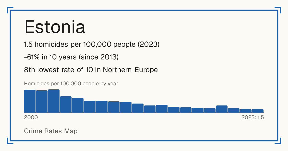 Estonia: 1.5 homicides per 100,000 people (2023). -61% in 10 years (since 2013). 8th lowest rate of 10 in Northern Europe.