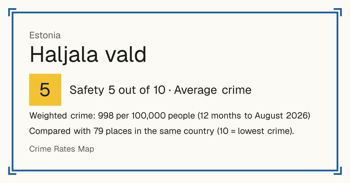 Haljala vald, Estonia: Safety 5 out of 10 (Average crime). Weighted crime: 998 per 100,000 people (12 months to August 2026).