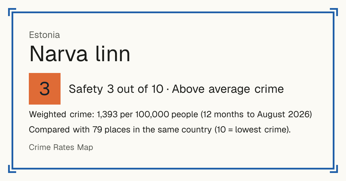 Narva linn, Estonia: Safety 3 out of 10 (Above average crime). Weighted crime: 1,393 per 100,000 people (12 months to August 2026).