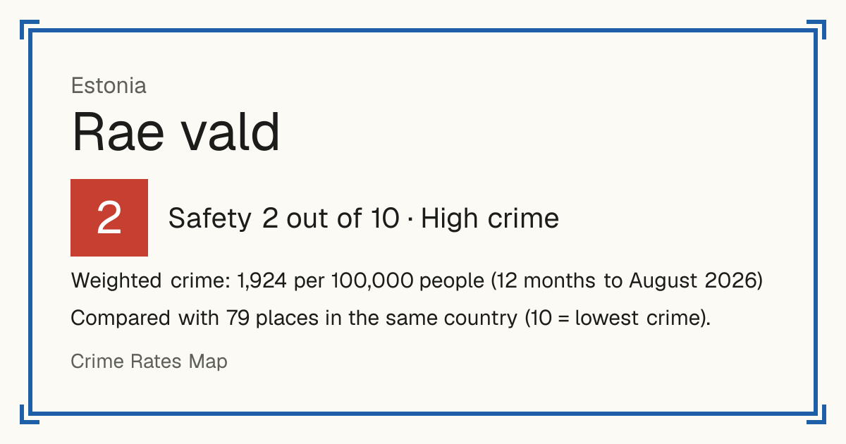 Rae vald, Estonia: Safety 2 out of 10 (High crime). Weighted crime: 1,924 per 100,000 people (12 months to August 2026).