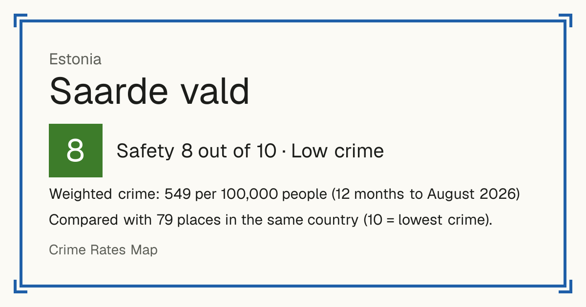 Saarde vald, Estonia: Safety 8 out of 10 (Low crime). Weighted crime: 549 per 100,000 people (12 months to August 2026).