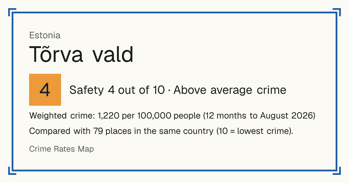 Tõrva vald, Estonia: Safety 4 out of 10 (Above average crime). Weighted crime: 1,220 per 100,000 people (12 months to August 2026).
