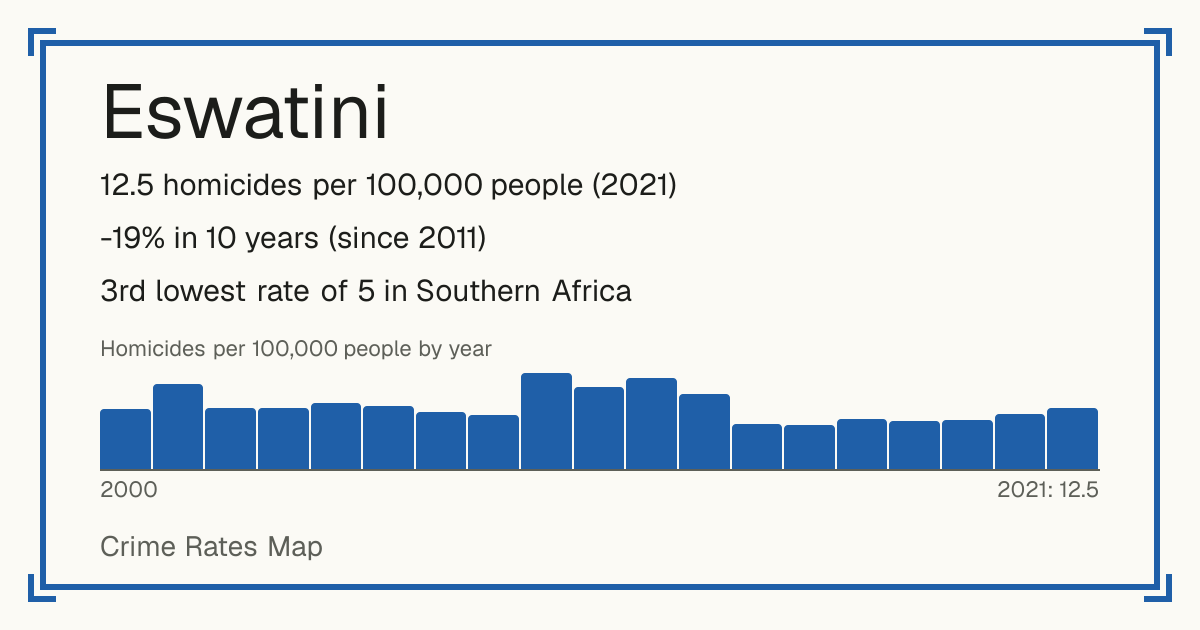 Eswatini: 12.5 homicides per 100,000 people (2021). -19% in 10 years (since 2011). 3rd lowest rate of 5 in Southern Africa.