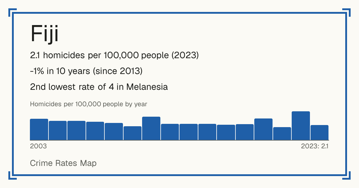 Fiji: 2.1 homicides per 100,000 people (2023). -1% in 10 years (since 2013). 2nd lowest rate of 4 in Melanesia.