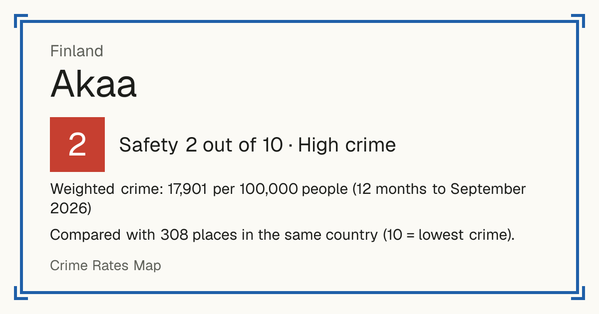 Akaa, Finland: Safety 2 out of 10 (High crime). Weighted crime: 17,901 per 100,000 people (12 months to September 2026).