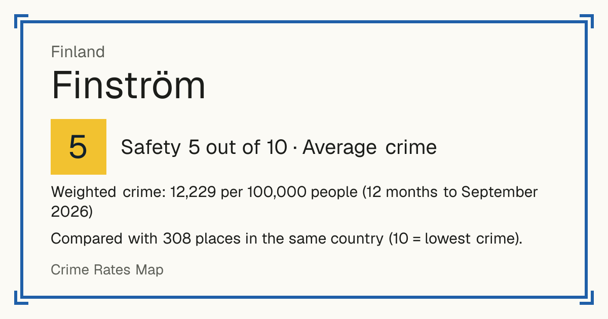 Finström, Finland: Safety 5 out of 10 (Average crime). Weighted crime: 12,229 per 100,000 people (12 months to September 2026).