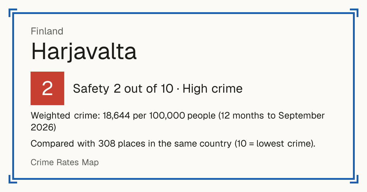 Harjavalta, Finland: Safety 2 out of 10 (High crime). Weighted crime: 18,644 per 100,000 people (12 months to September 2026).