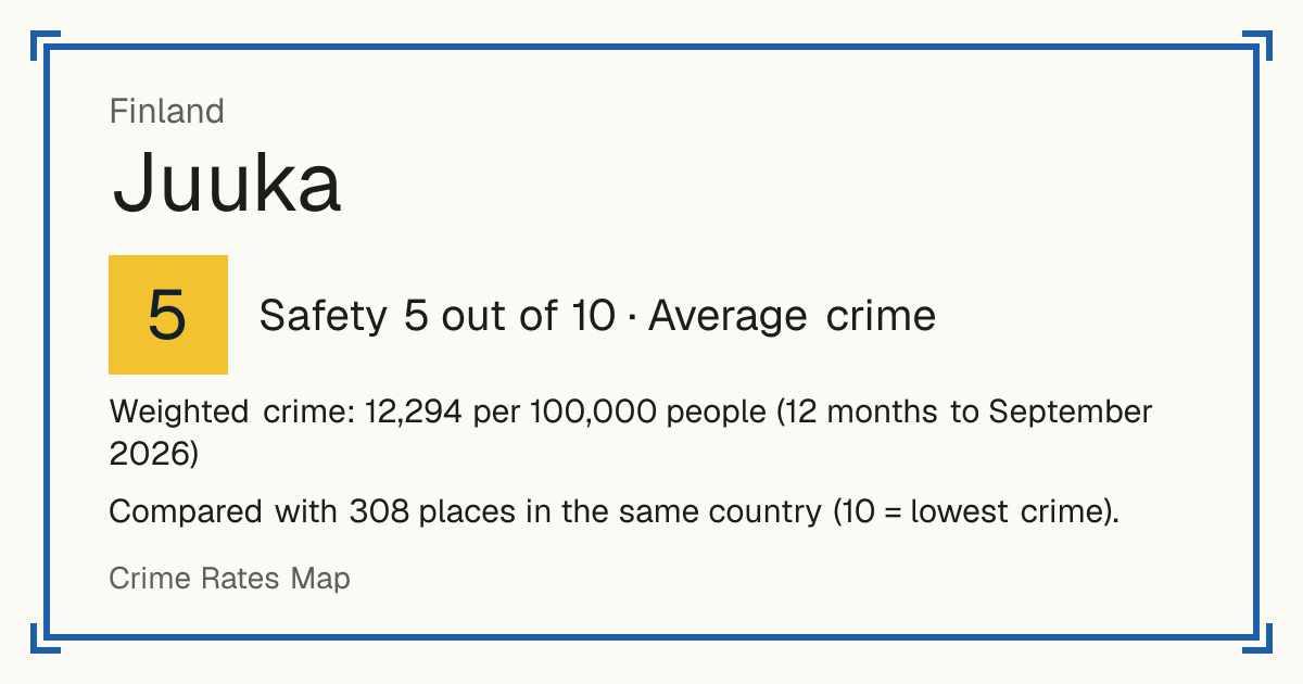Juuka, Finland: Safety 5 out of 10 (Average crime). Weighted crime: 12,294 per 100,000 people (12 months to September 2026).