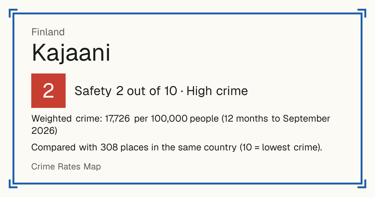 Kajaani, Finland: Safety 2 out of 10 (High crime). Weighted crime: 17,726 per 100,000 people (12 months to September 2026).