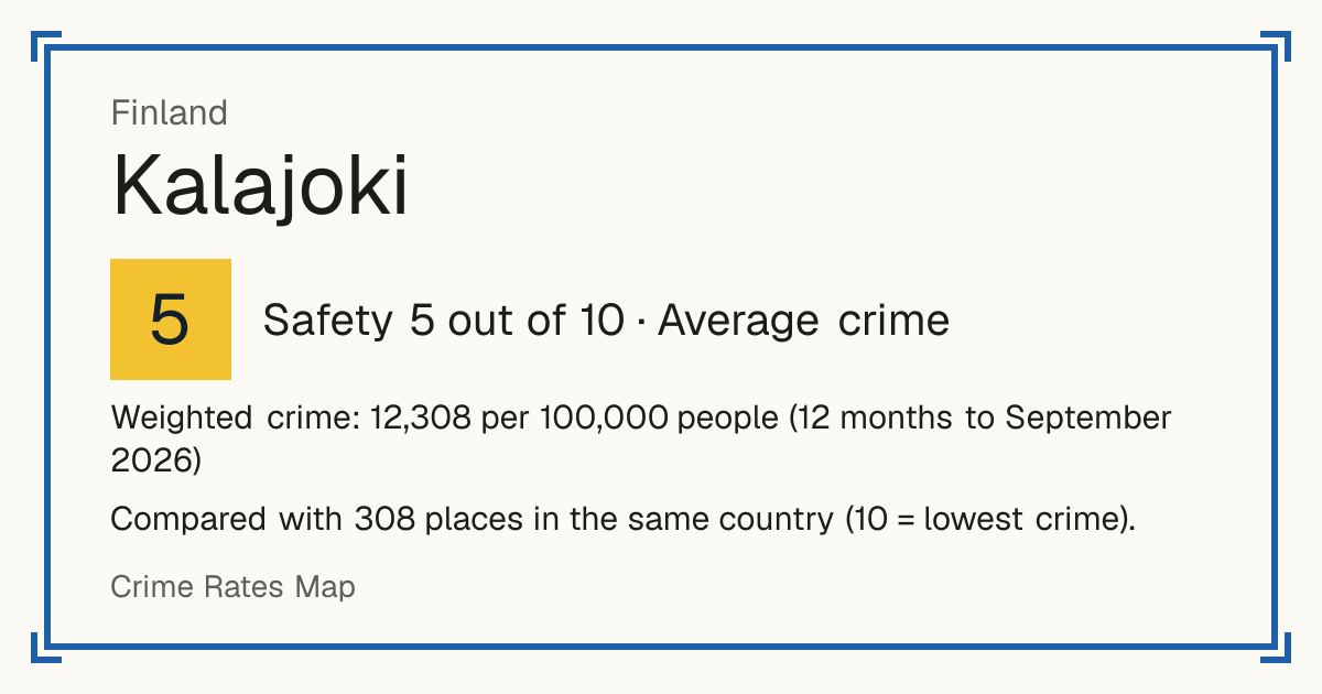 Kalajoki, Finland: Safety 5 out of 10 (Average crime). Weighted crime: 12,308 per 100,000 people (12 months to September 2026).