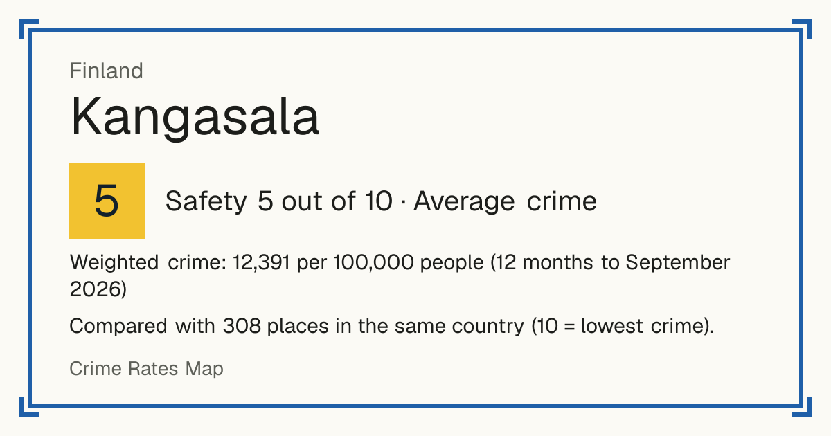 Kangasala, Finland: Safety 5 out of 10 (Average crime). Weighted crime: 12,391 per 100,000 people (12 months to September 2026).